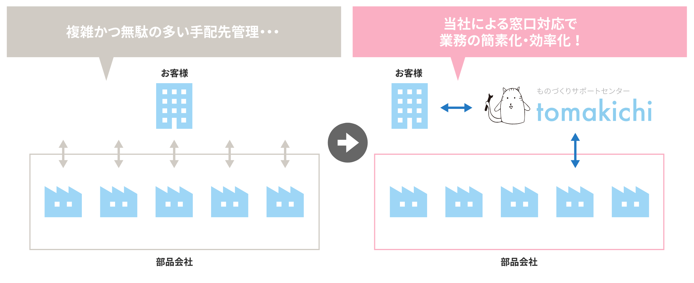 複数工程・複数図面にわたる機械加工の管理を全て代行