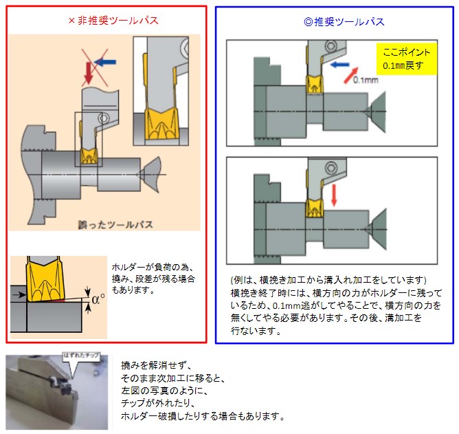 三菱 GYシリーズ外径・端面・ぬすみ溝入れ加工 一体型オフセットなし 右勝手バイトホルダ GYQR2020K00-D06 GY溝入れホルダ 三菱マテリアル(株) WIDIA(ウィディア) NG2058L TN6025